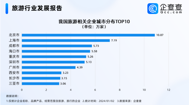 2023年度热门工业清点：旅业春暖花开整年企业注册量超疫情前